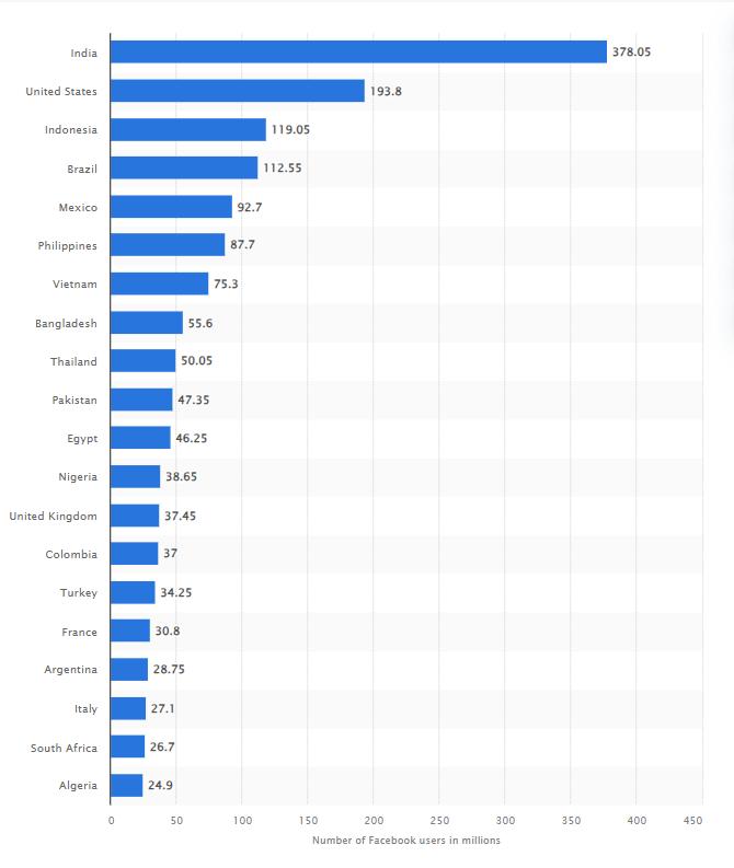 2024年Facebook用户最多的国家是哪个？脸书公共主页刷粉丝专页购买点赞订阅